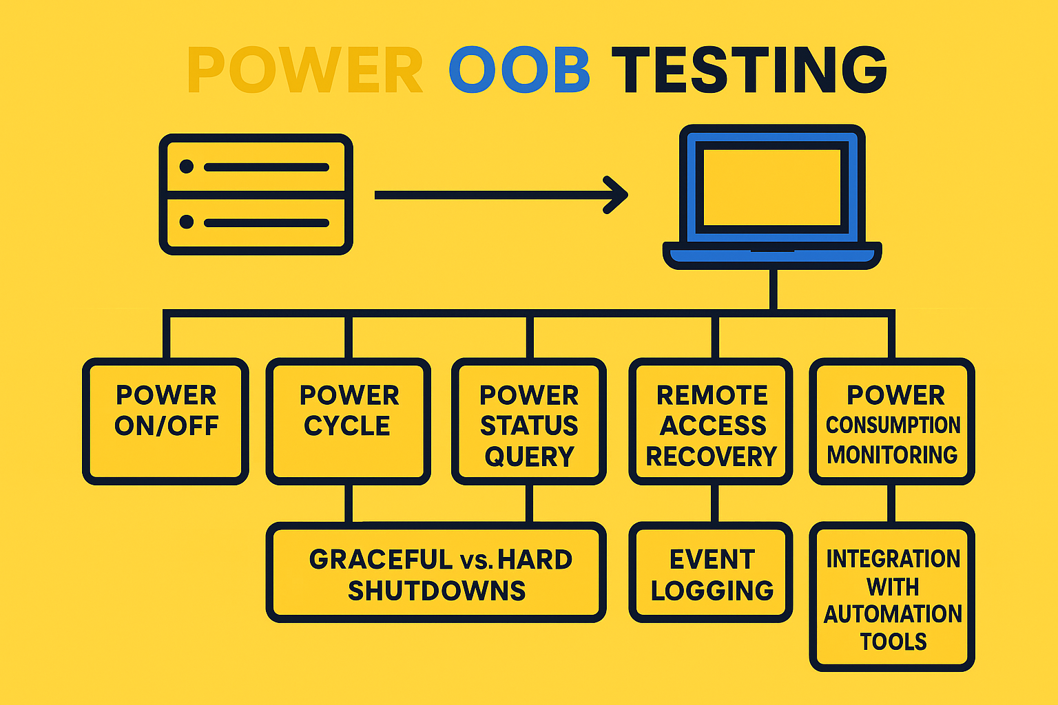 POWER OOB Testing
